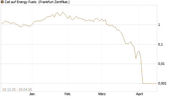 Call auf Energy Fuels [Vontobel] Chart