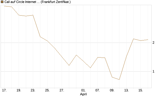 Call auf Circle Internet Group Inc. [Ordinary Shares - Class A] [Vontobel] Chart