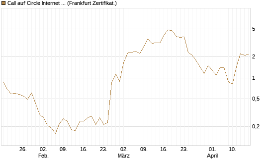 Call auf Circle Internet Group Inc. [Ordinary Shares - Class A] [Vontobel] Chart