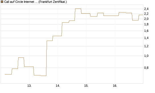 Call auf Circle Internet Group Inc. [Ordinary Shares - Class A] [Vontobel] Chart