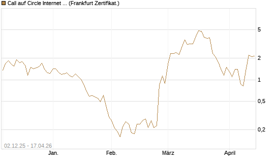Call auf Circle Internet Group Inc. [Ordinary Shares - Class A] [Vontobel] Chart