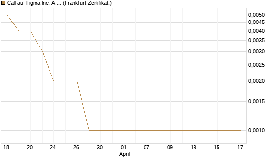 Call auf Figma Inc. A O.N. [Vontobel] Chart