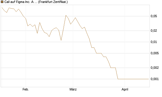 Call auf Figma Inc. A O.N. [Vontobel] Chart