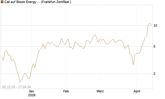Call auf Bloom Energy A [Vontobel] Chart
