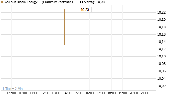 Call auf Bloom Energy A [Vontobel] Chart