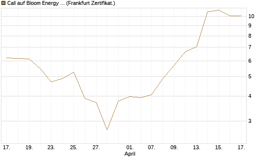 Call auf Bloom Energy A [Vontobel] Chart
