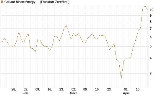 Call auf Bloom Energy A [Vontobel] Chart