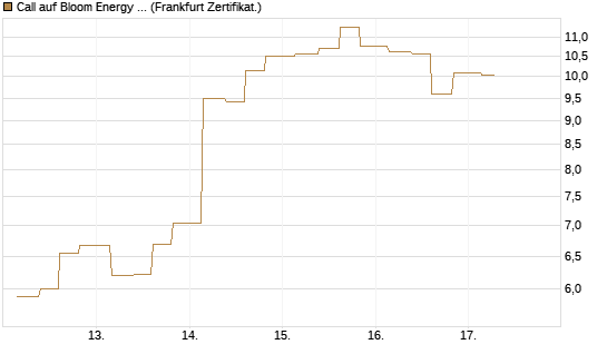Call auf Bloom Energy A [Vontobel] Chart