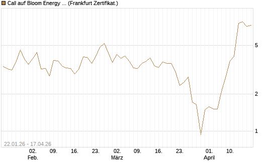 Call auf Bloom Energy A [Vontobel] Chart