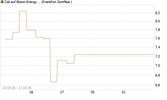Call auf Bloom Energy A [Vontobel] Chart