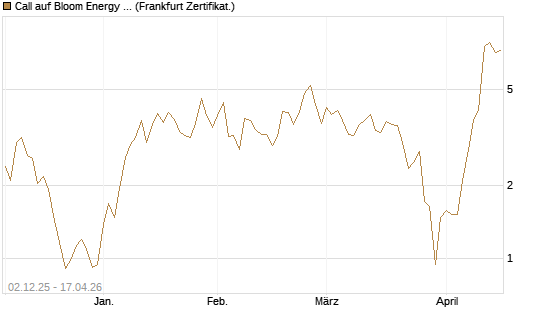 Call auf Bloom Energy A [Vontobel] Chart