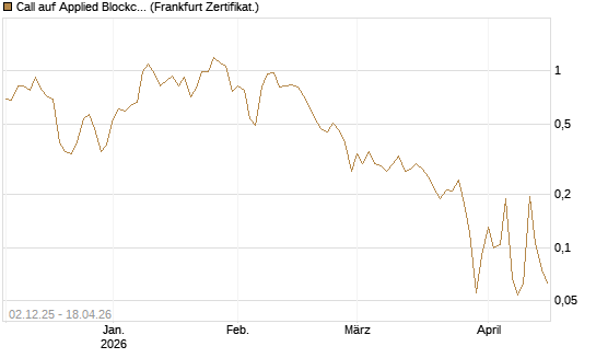 Call auf Applied Blockchain [Vontobel] Chart