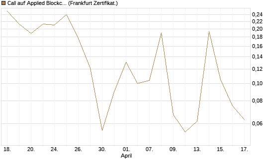 Call auf Applied Blockchain [Vontobel] Chart
