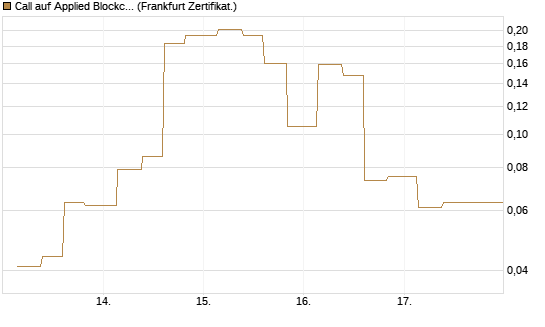 Call auf Applied Blockchain [Vontobel] Chart