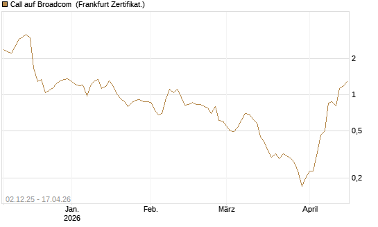 Call auf Broadcom [DZ BANK AG] Chart
