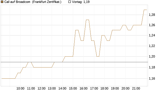 Call auf Broadcom [DZ BANK AG] Chart
