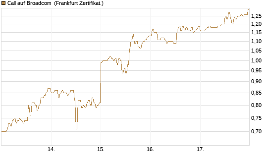 Call auf Broadcom [DZ BANK AG] Chart