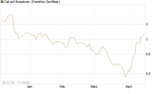 Call auf Broadcom [DZ BANK AG] Chart