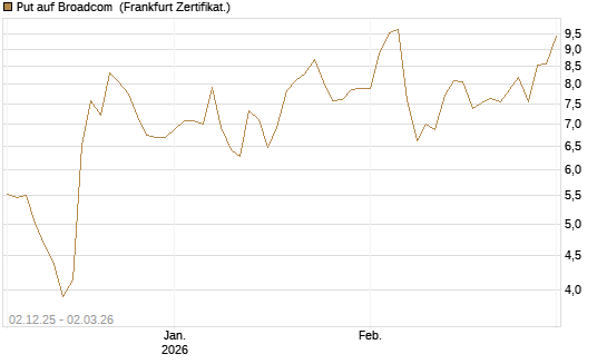 Put auf Broadcom [DZ BANK AG] Chart