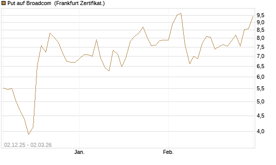 Put auf Broadcom [DZ BANK AG] Chart