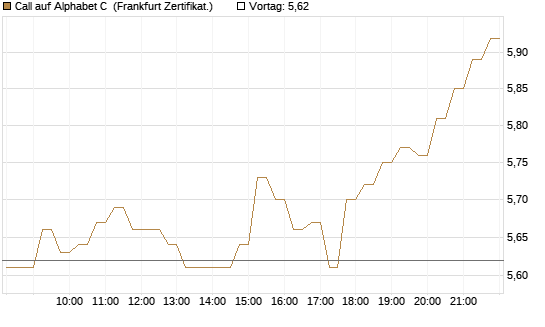Call auf Alphabet C [DZ BANK AG] Chart