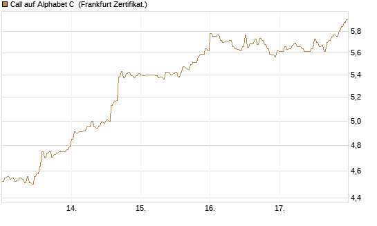 Call auf Alphabet C [DZ BANK AG] Chart