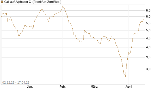 Call auf Alphabet C [DZ BANK AG] Chart