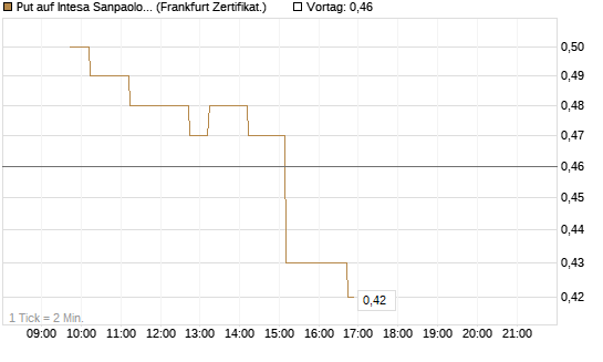 Put auf Intesa Sanpaolo [DZ BANK AG] Chart