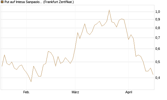 Put auf Intesa Sanpaolo [DZ BANK AG] Chart