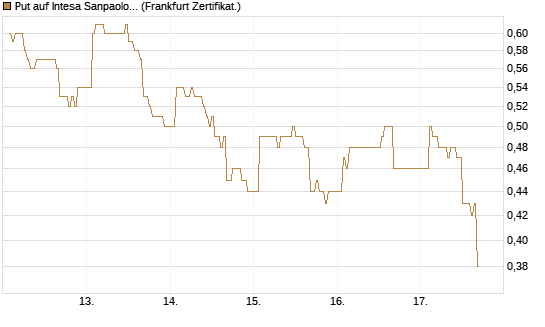 Put auf Intesa Sanpaolo [DZ BANK AG] Chart