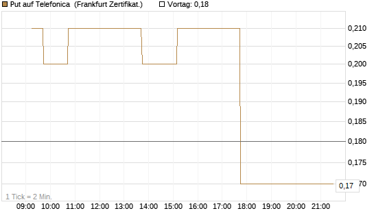 Put auf Telefonica [DZ BANK AG] Chart