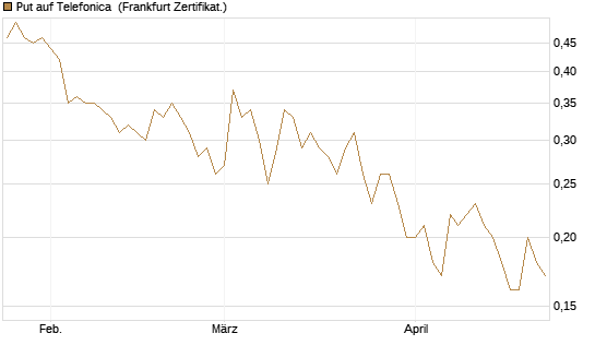 Put auf Telefonica [DZ BANK AG] Chart
