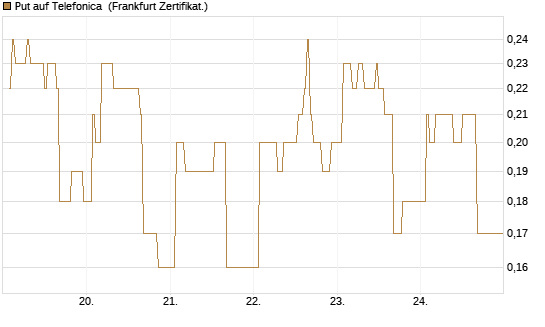 Put auf Telefonica [DZ BANK AG] Chart