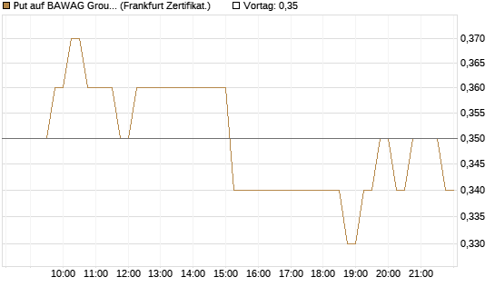 Put auf BAWAG Group AG [DZ BANK AG] Chart