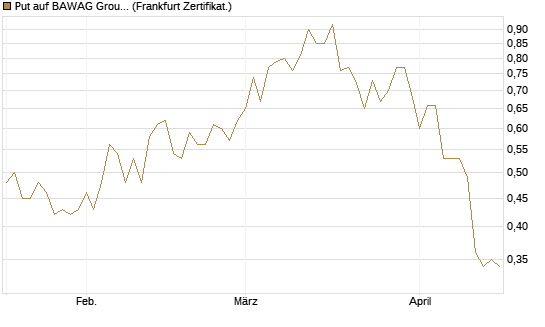 Put auf BAWAG Group AG [DZ BANK AG] Chart