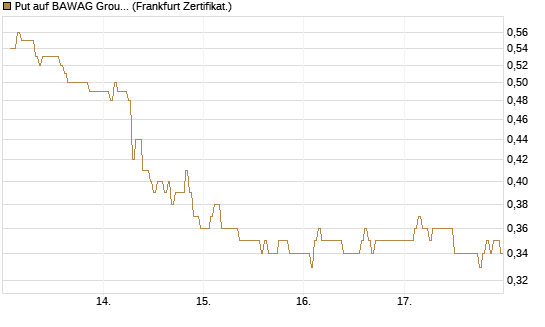 Put auf BAWAG Group AG [DZ BANK AG] Chart