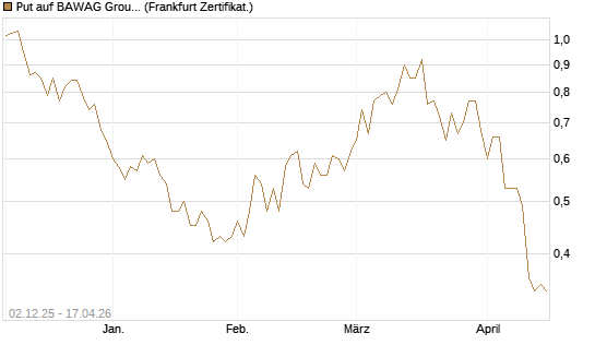 Put auf BAWAG Group AG [DZ BANK AG] Chart