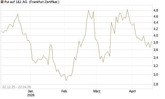 Put auf 1&1 AG [DZ BANK AG] Chart