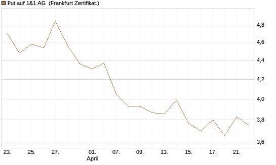 Put auf 1&1 AG [DZ BANK AG] Chart