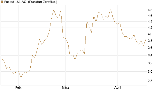 Put auf 1&1 AG [DZ BANK AG] Chart