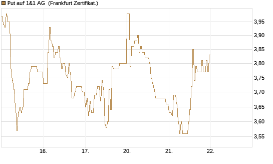 Put auf 1&1 AG [DZ BANK AG] Chart