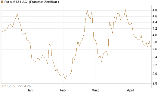 Put auf 1&1 AG [DZ BANK AG] Chart