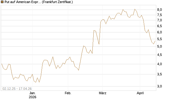 Put auf American Express [DZ BANK AG] Chart
