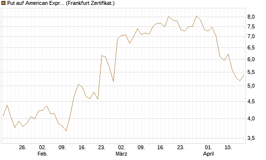 Put auf American Express [DZ BANK AG] Chart