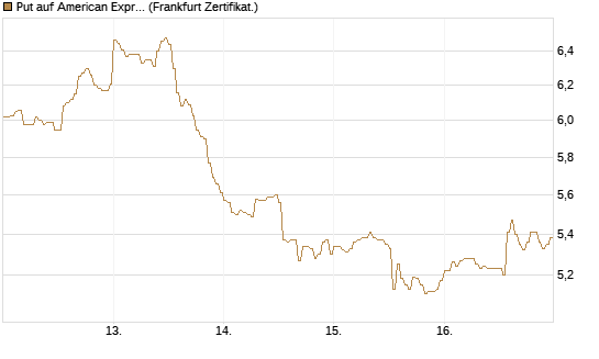 Put auf American Express [DZ BANK AG] Chart