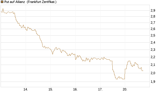 Put auf Allianz [DZ BANK AG] Chart