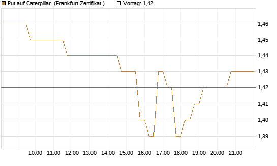 Put auf Caterpillar [DZ BANK AG] Chart