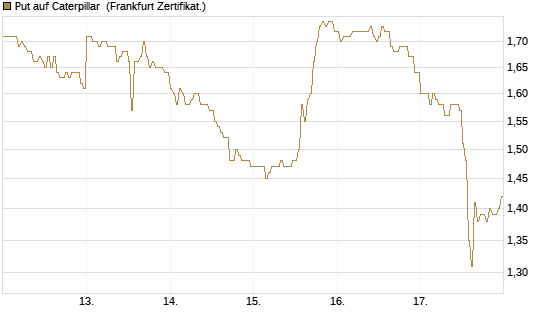 Put auf Caterpillar [DZ BANK AG] Chart