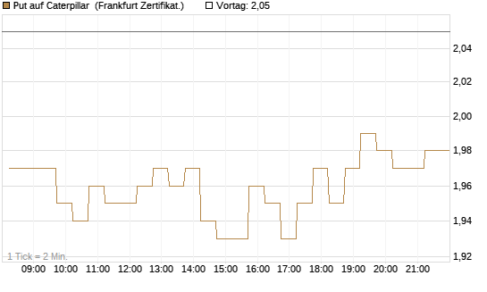 Put auf Caterpillar [DZ BANK AG] Chart