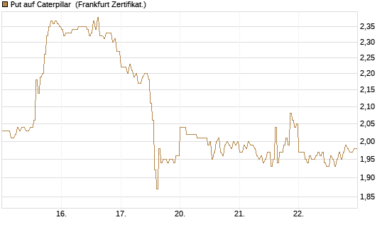 Put auf Caterpillar [DZ BANK AG] Chart